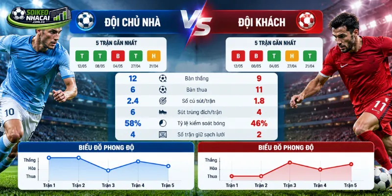 Cách soi kèo bóng đá cần kết hợp phong độ gần đây với dữ liệu chuyên môn của hai đội