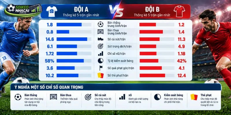 Các chỉ số bàn thắng, xG và cú sút giúp bổ sung dữ liệu cho quá trình phân tích bóng đá