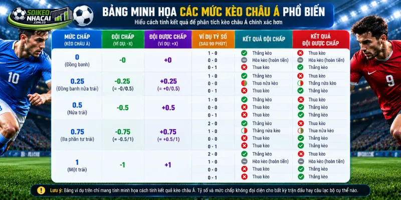 Phân tích kèo châu Á cần hiểu cách tính kết quả ở các mức chấp 0, 0.25, 0.5, 0.75 và 1 trái
